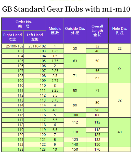 Standard Gear Hobs with GB 6083.png Standard Gear Hobs with GB 6083.png